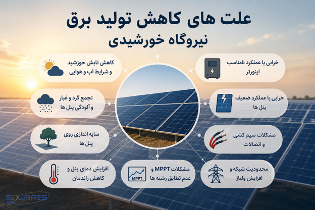 کاهش تولید برق خورشیدی